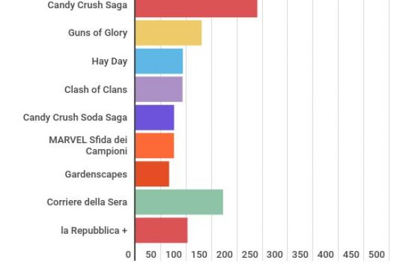 Ecco le app che hanno guadagnato di più
