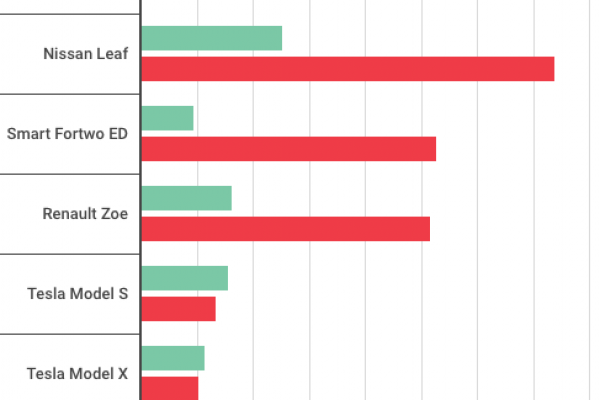 Le automobili elettriche più vendute: vince (ancora) Nissan