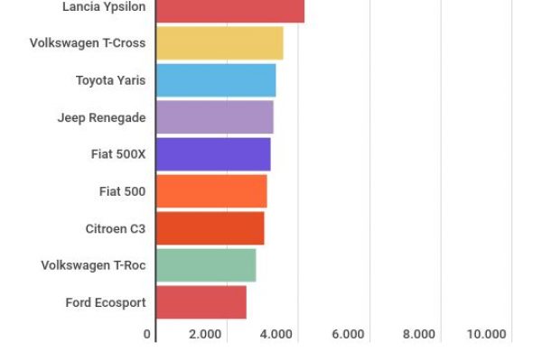 Top 10 delle auto più vendute in Italia a settembre