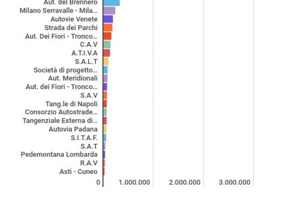 Autostrade in Italia: chi sono i re dei pedaggi