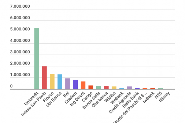 Unicredit è la banca italiana più cercata su Google