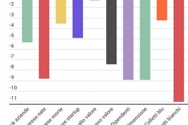 Bankitalia, la fuga dei cervelli frena le imprese