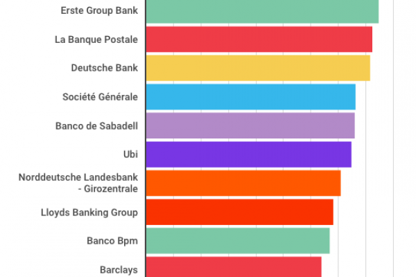 Solidità, ecco le migliori (e peggiori) banche italiane