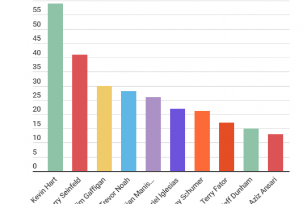 Comici più pagati al mondo: Hart primo con 59 milioni