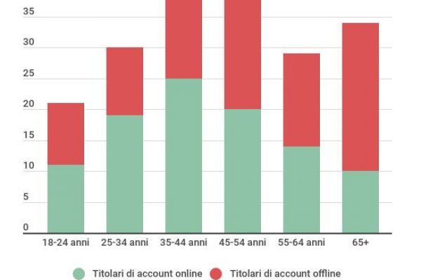 Conto corrente, l’online vince solo tra i giovani