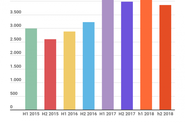 Gli account Facebook finiti sono indagine sono 8.335