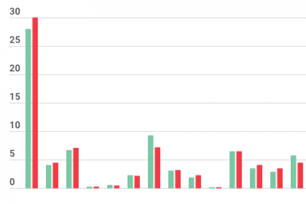 Unicredit aumenta il costo del conto corrente
