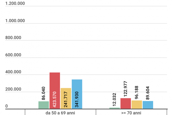 Aumentano i dirigenti d’impresa di terza età