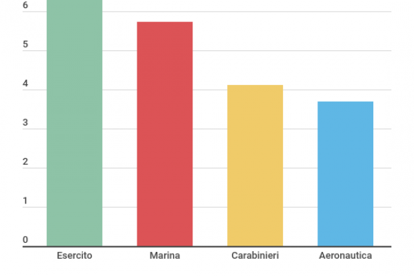Poche donne militari a 20 anni dalla riforma della leva