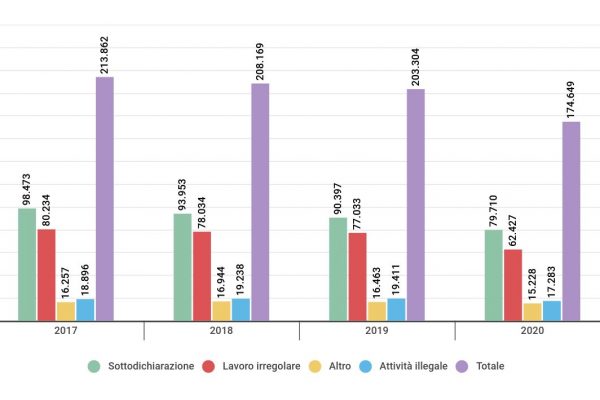 Evasione fiscale, 174,6 miliardi di “nero” in Italia