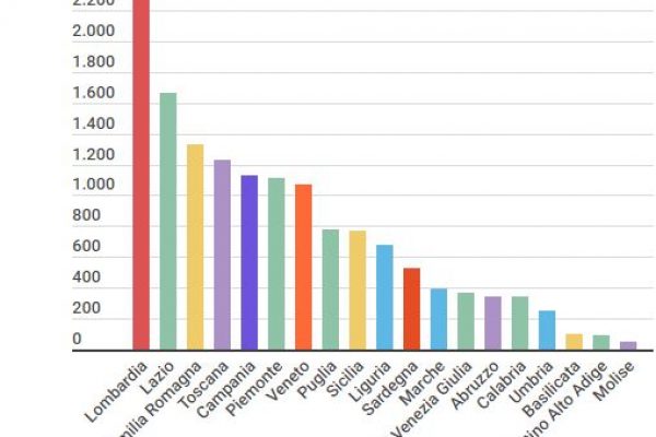 L’edicola italiana scompare: 3.733 in meno in 10 anni