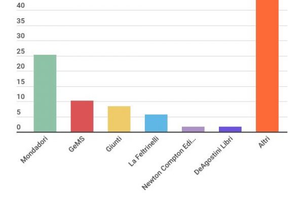 I libri Mondadori hanno un quarto del mercato italiano