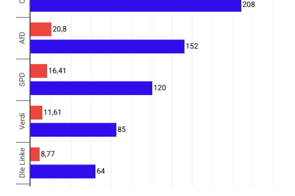 Elezioni Germania 2025: Cdu allontana lo spauracchio AfD