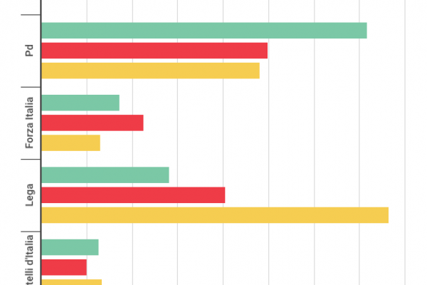 Elezioni in Umbria, perché il partito da battere è la Lega