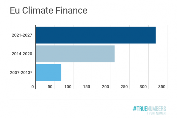 Inquinamento globale, l’Ue stanzia 319,1 miliardi di euro