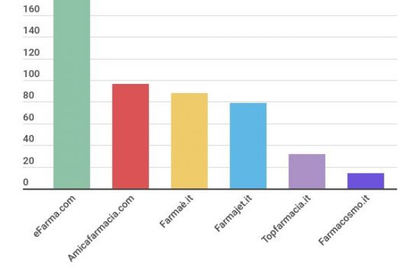 Quanto crescono i fatturati delle farmacie online?