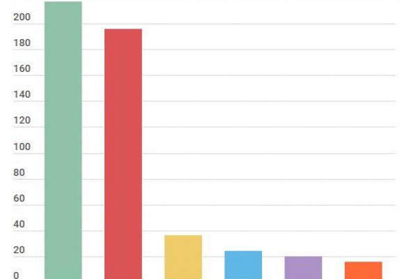 Un miliardo di fatture elettroniche in soli 6 mesi