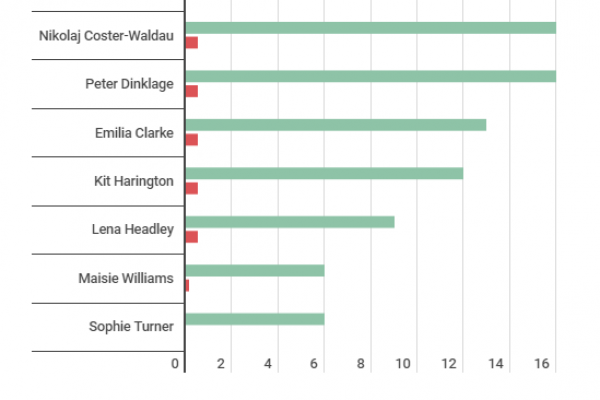 Game of Thrones, agli attori 500mila euro a episodio