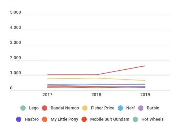 Top 10 dei marchi di giocattoli per bambini che valgono di più