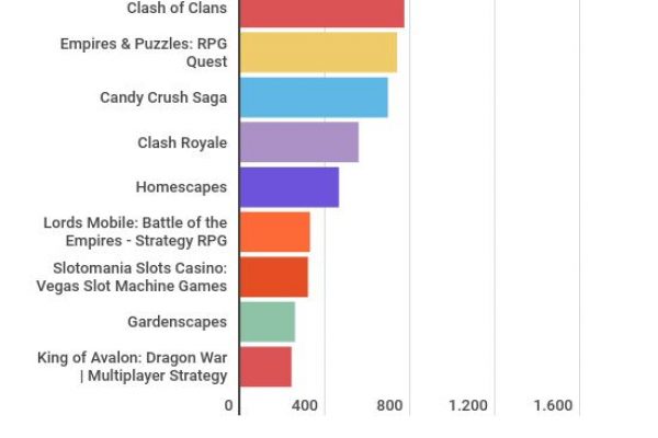 Giochi per smartphone: chi guadagna di più