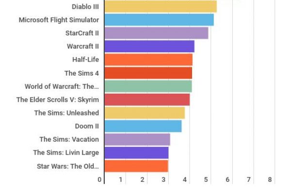 Ecco i videogames più venduti di tutti i tempi