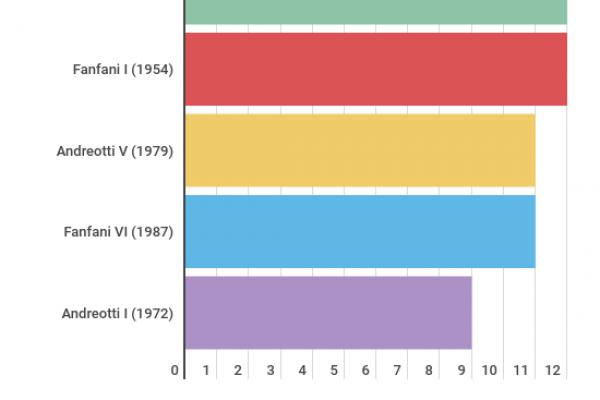 Il più breve dei governi italiani è durato solo 9 giorni