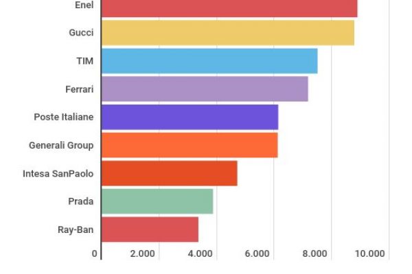 Top 10 dei grandi marchi italiani che valgono di più