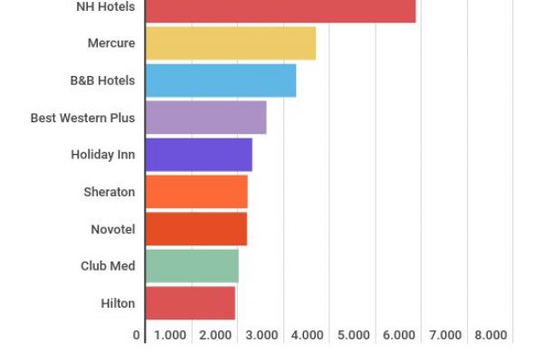 Le catene alberghiere con più camere in Italia