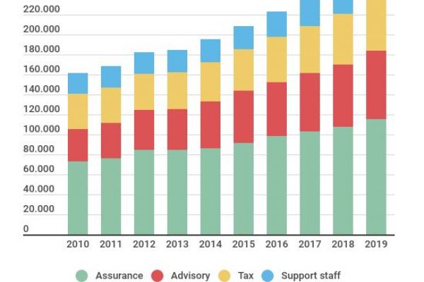 Lavoro nel mondo: quanti sono i dipendenti di PwC