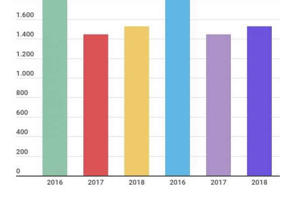 Lavazza aumenta il fatturato ma cala la vendita di caffè