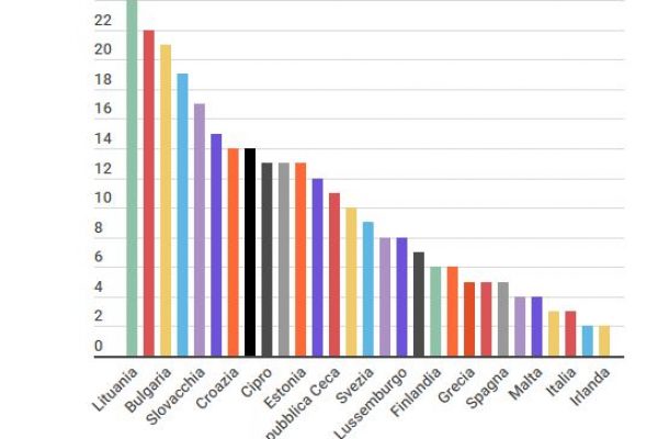 Pochi pm, ma i magistrati donne sono più del 50%