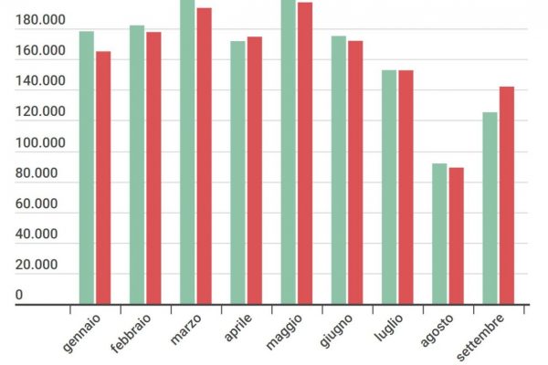 Immatricolazioni auto, ripresa a settembre: +13,39%