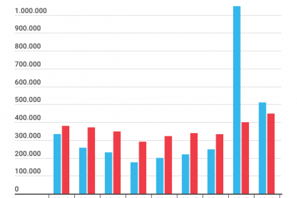 Sale l’export di motociclette, ma ora arrivano i dazi
