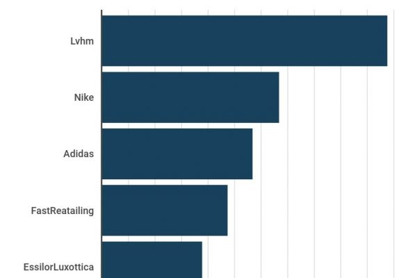 Le prime 5 aziende di moda nel mondo per fatturato