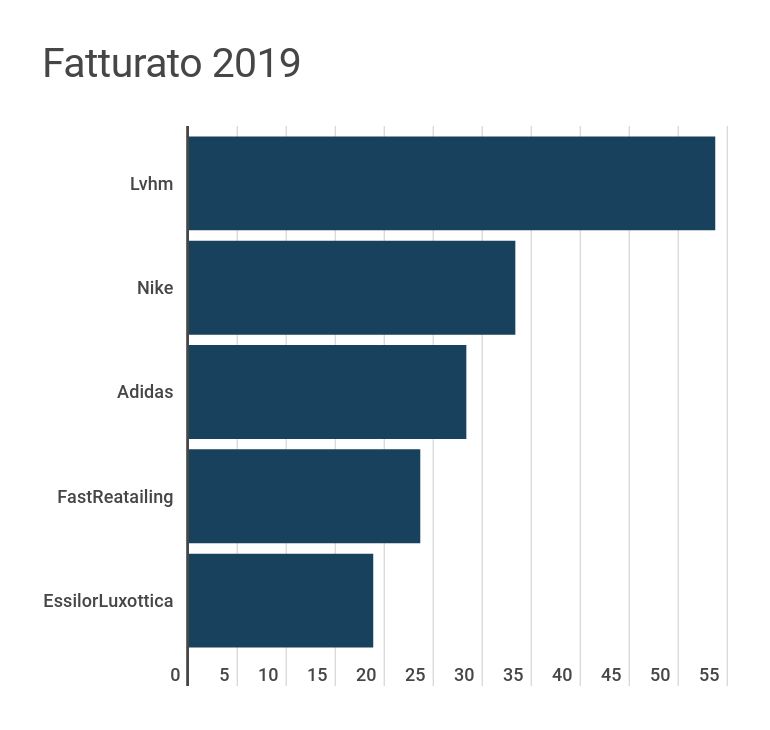 Aziende di moda, classifica delle prime del mondo per fatturato