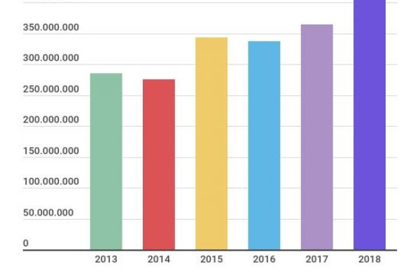 I concerti in Italia sono un affare: incassati 423 milioni