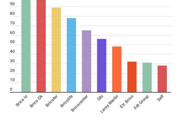 Top 10 dei negozi fai da te per numero di punti vendita