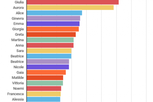 Nomi femminili, Sofia è quello più scelto