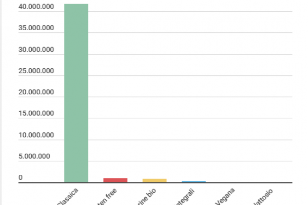 Mangiamo 296 milioni di euro di pizza surgelata