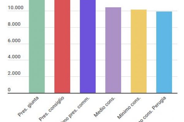 La presidente dell’Umbria guadagna 12.450 euro