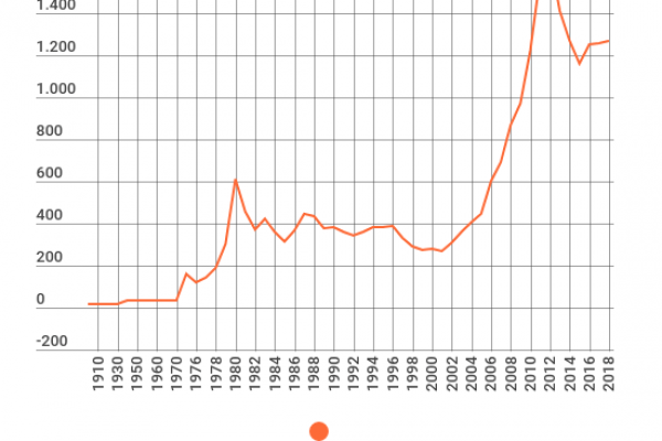 Nel 1900 l’oro costava 1.248,49 dollari in meno