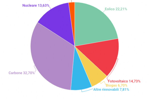 L’energia rinnovabile copre il 50% del fabbisogno tedesco