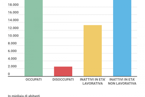 Quanti sono gli inattivi in Italia? Almeno 6,4 milioni