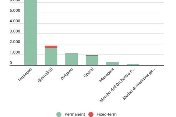 Quanti sono, dove sono e cosa fanno i dipendenti Rai