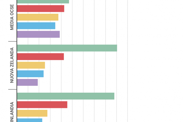 I soldi per i poveri? In Italia sono destinati ai ricchi