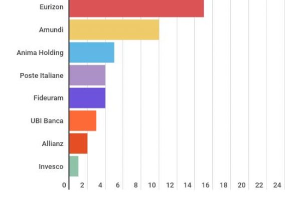 Generali è la regina nella gestione del risparmio