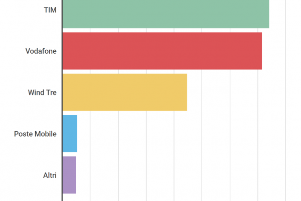 In Italia ci sono 9,5 milioni di sim business