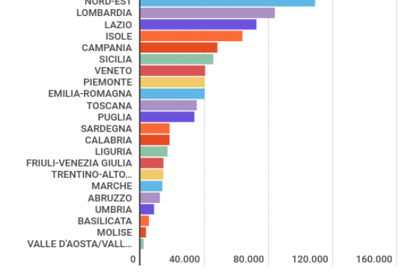 Spesa pubblica sociale: 565 miliardi diretti al Nord