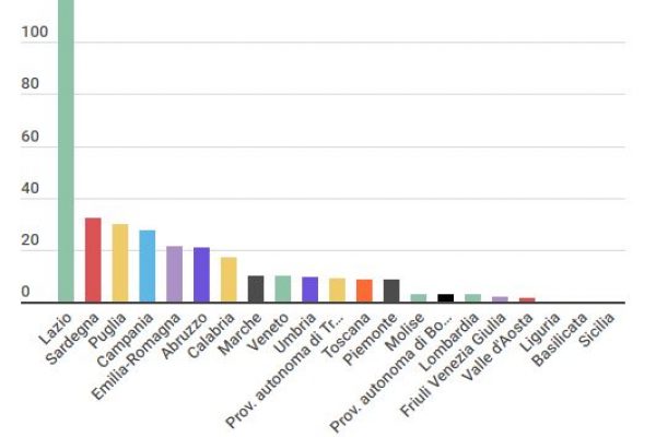 Avete una start up? Andate nel Lazio o in Sardegna