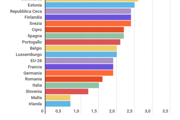 Statistiche divorzi: nei Paesi freddi ci si lascia di più